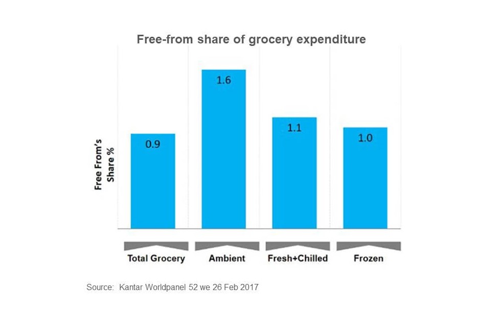 Free-from holds 1.6% share of ambient expenditure, compared to 1.0% of frozen and 0.9% of total grocery